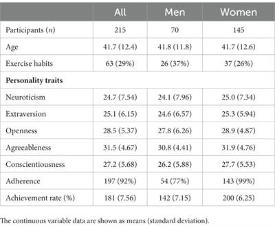Effect of the personality traits of healthy Japanese workers on depressive symptoms and social adaptation, and on the achievement rate of exercise therapy to prevent major depression